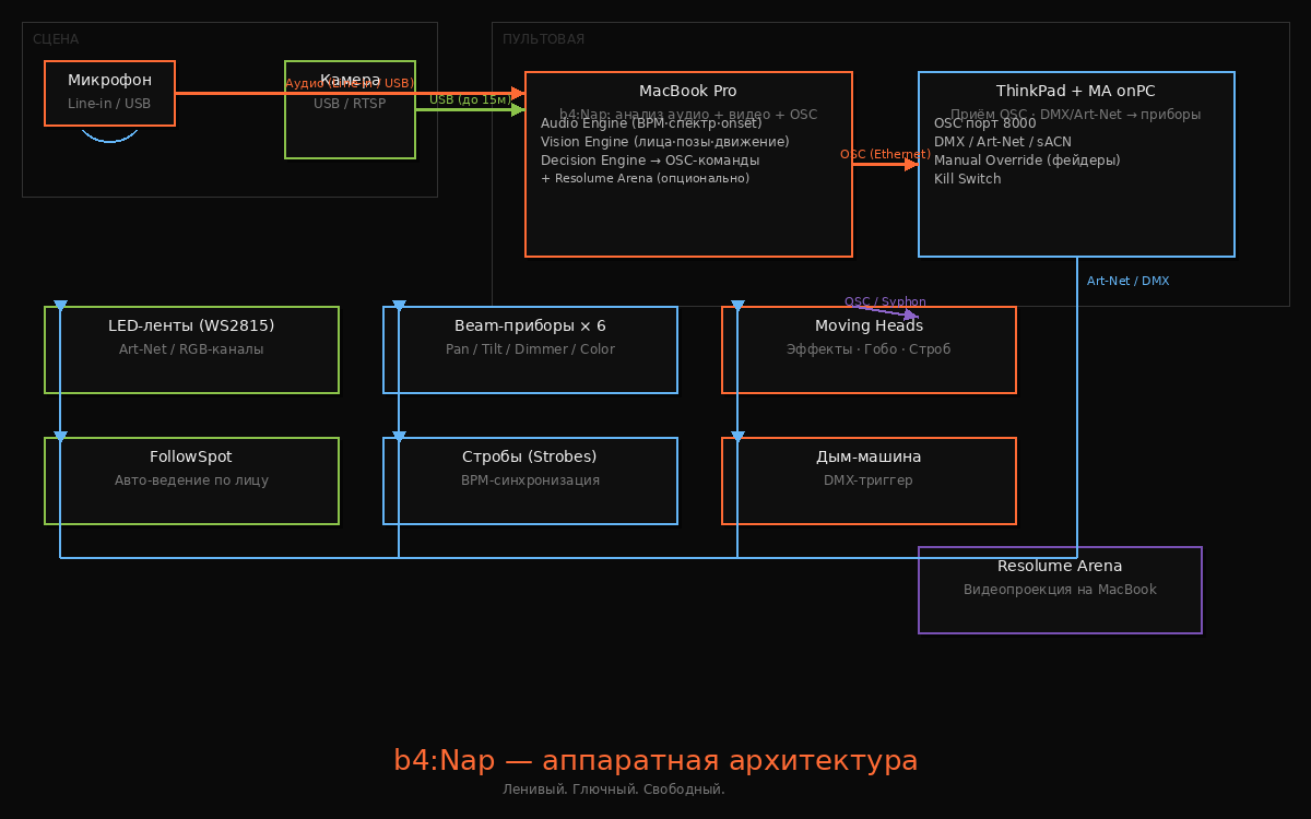 b4:Nap architecture